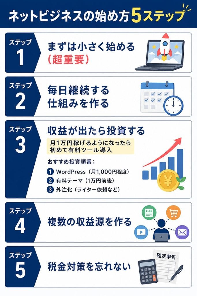 alt="ネットビジネスの始め方5ステップ"