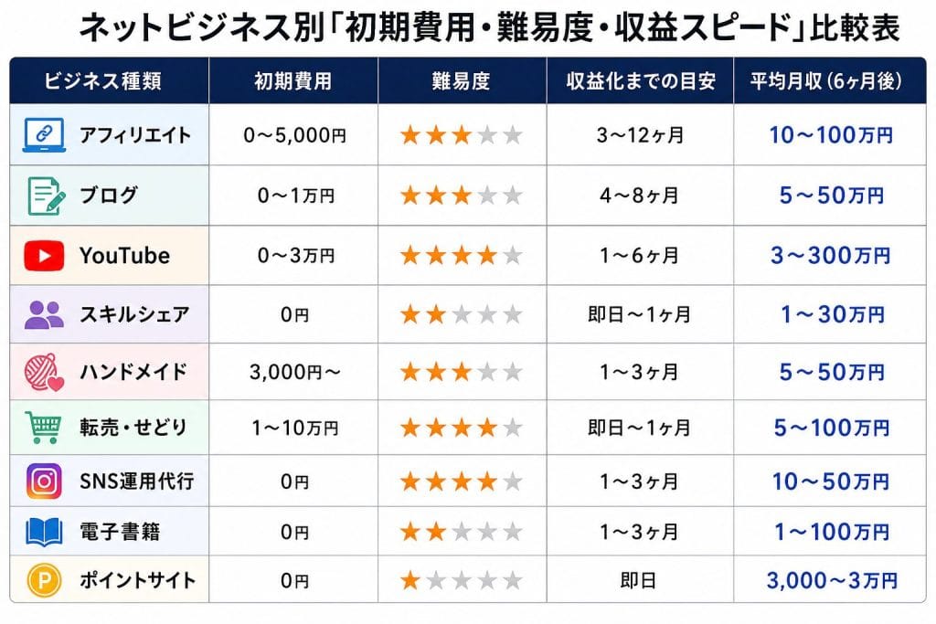 alt="ネットビジネス別「初期費用・難易度・収益スピード」比較表"