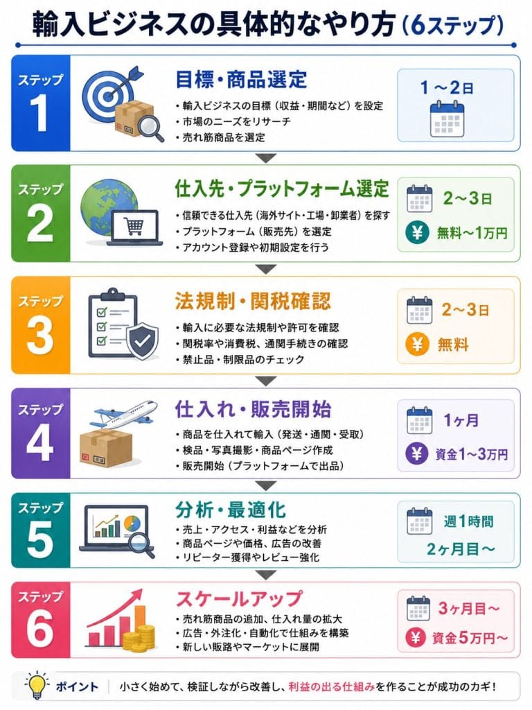 alt="輸入ビジネスの具体的なやり方(6ステップ)"