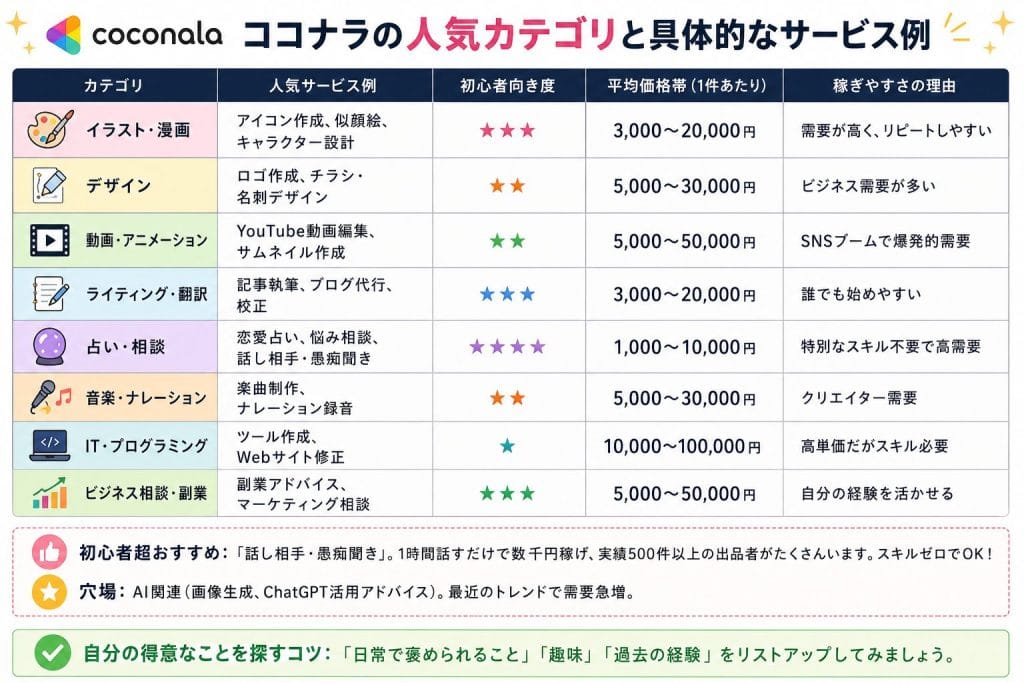 alt="ココナラの人気カテゴリと具体的なサービス例"