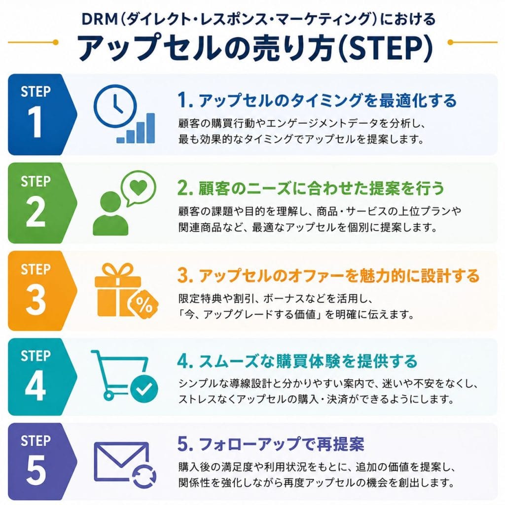 alt="DRM（ダイレクト・レスポンス・マーケティング）におけるアップセルの売り方(STEP)"
