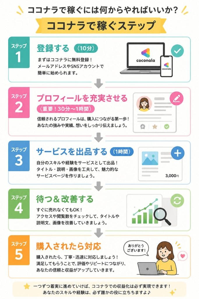 alt="ココナラで稼ぐには何からやればいいか？（ココナラで稼ぐステップ）"