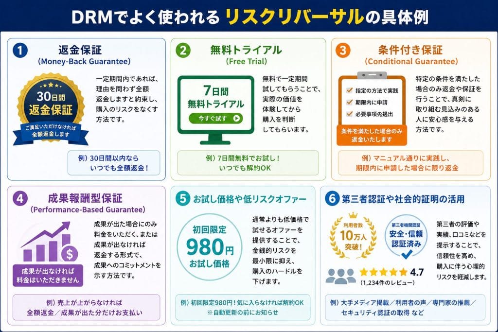 alt="DRMでよく使われるリスクリバーサルの具体例"