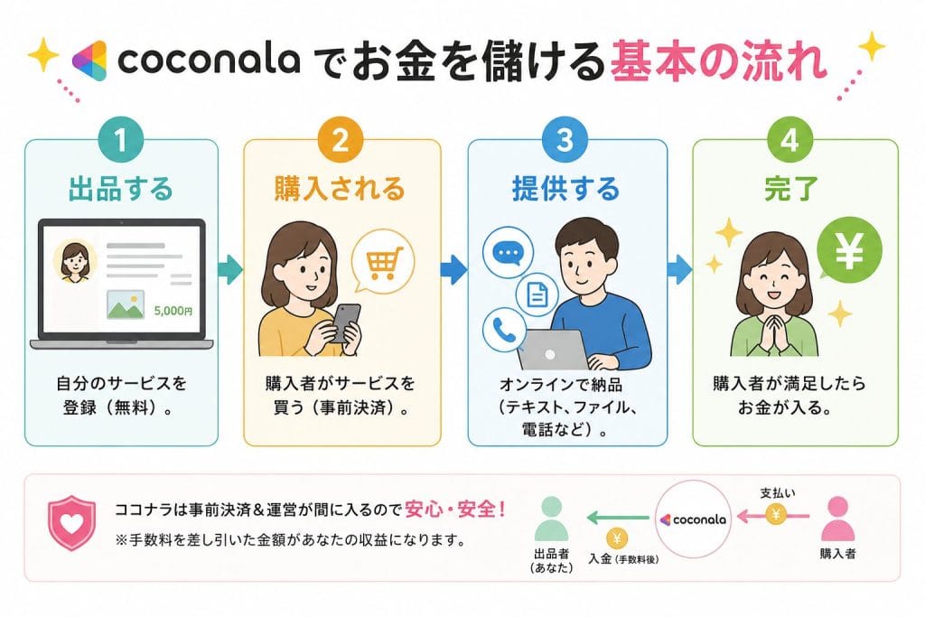 alt="ココナラでお金を儲ける基本の流れ"