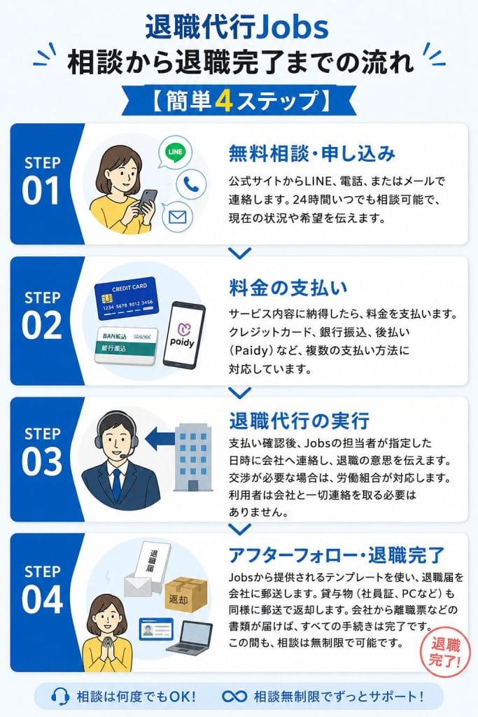 alt="退職代行Jobs相談から退職完了までの流れ【簡単4ステップ】"