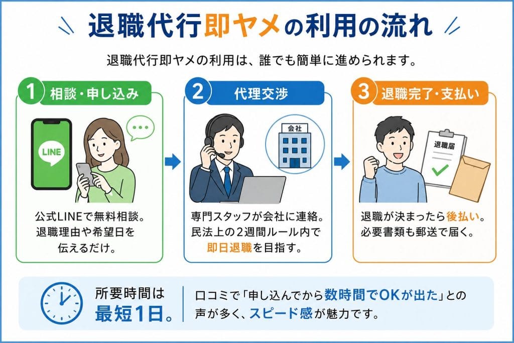 alt="退職代行即ヤメの利用の流れ"