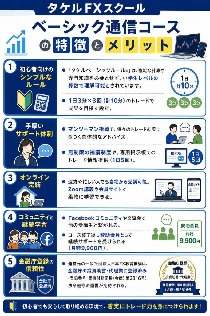 alt="タケルFXスクールの「ベーシック通信コース」の特徴とメリット"