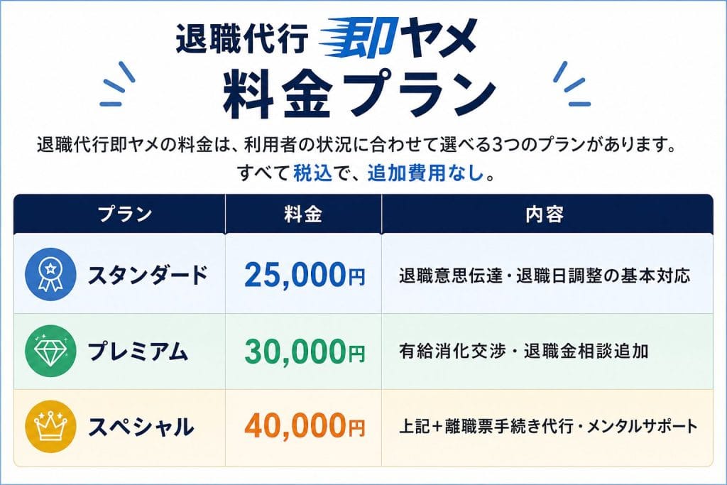 alt="退職代行即ヤメの料金プラン"