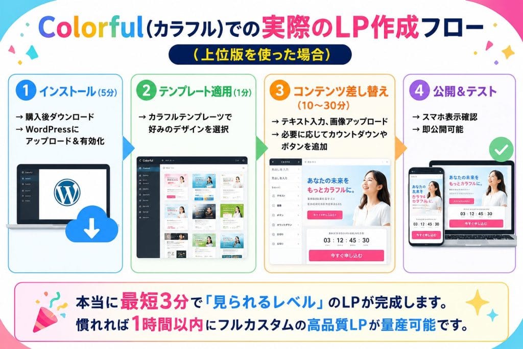 alt="Colorful(カラフル)での実際のLP作成フロー(上位版を使った場合)"