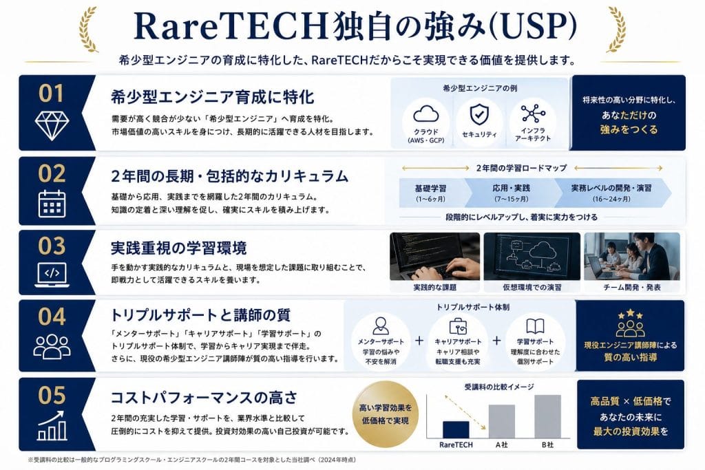 alt="RareTECH独自の強み(USP)"