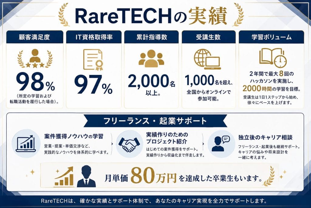 alt="RareTECHの実績"