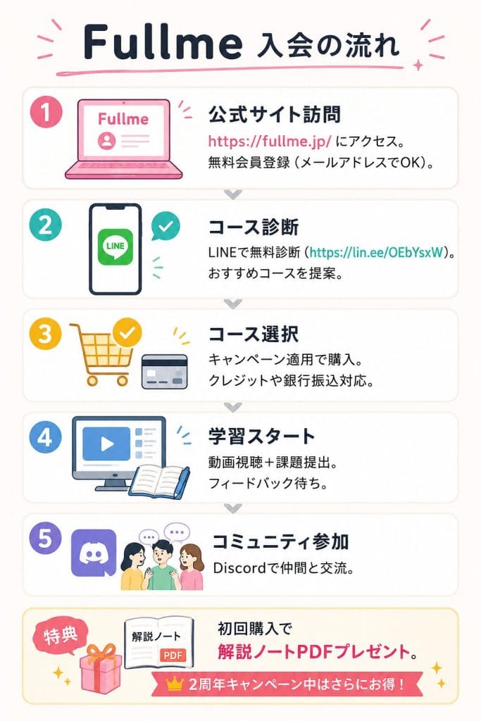 alt="Fullme入会の流れ"