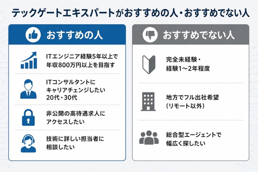 alt="テックゲートエキスパートがおすすめの人とおすすめでない人の比較"