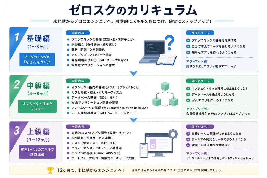 alt="ゼロスクのカリキュラム"