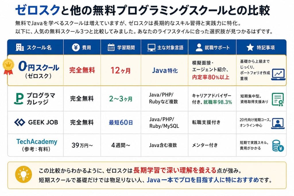 alt="ゼロスクと他の無料プログラミングスクールとの比較"