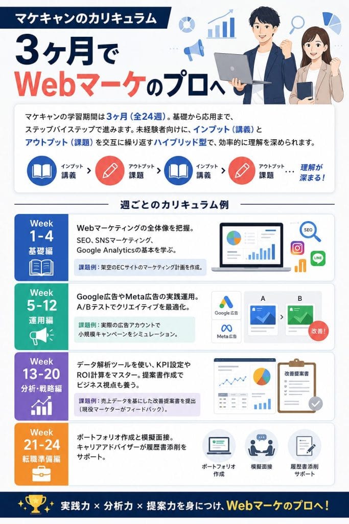alt="マケキャンのカリキュラム：3ヶ月でWebマーケのプロへ"