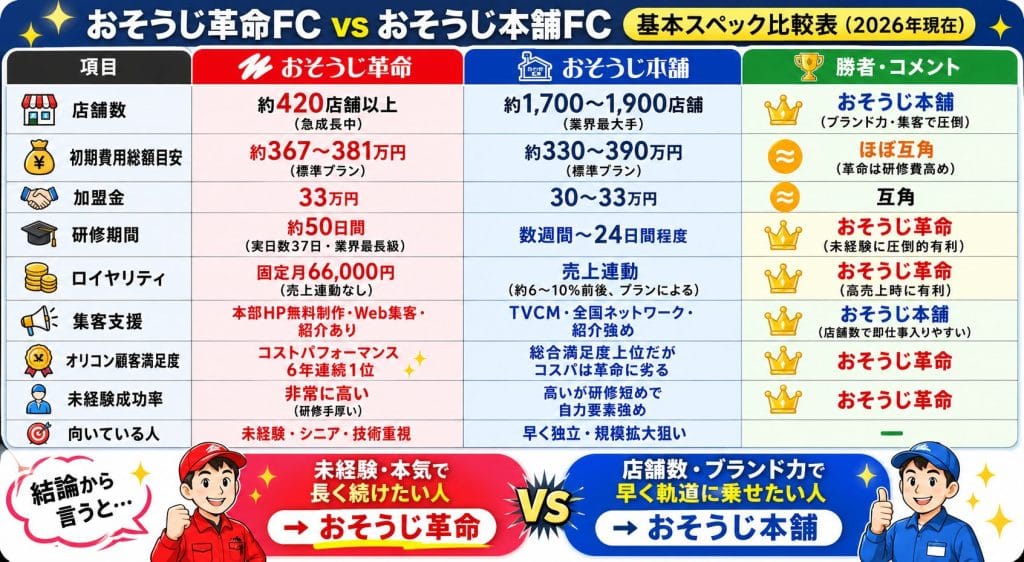 alt="おそうじ革命FC vs おそうじ本舗FC基本スペック比較表（2026年現在）"