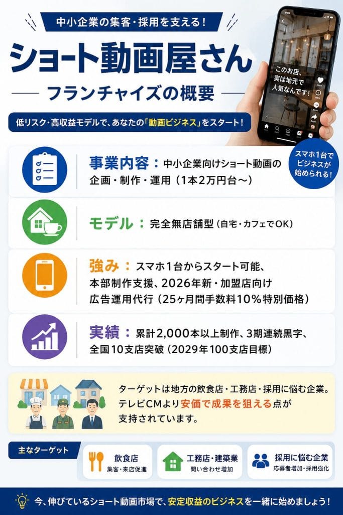 alt="ショート動画屋さんフランチャイズの概要"