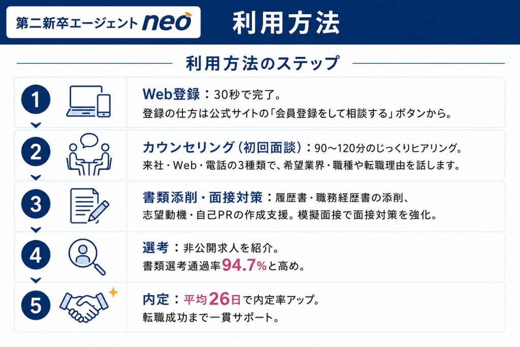 alt="第二新卒エージェントneoの利用方法"