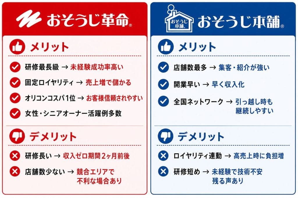 alt="おそうじ革命とおそうじ本舗のメリット・デメリット比較表"