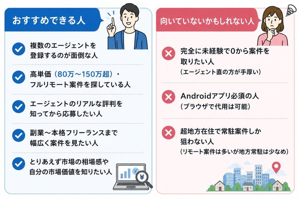 alt="フリーランスボードをおすすめできる人とおすすめできない人の比較"