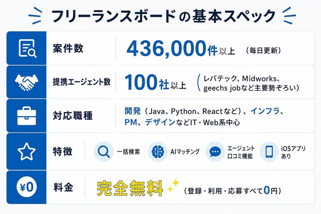 alt="フリーランスボードの基本スペック"