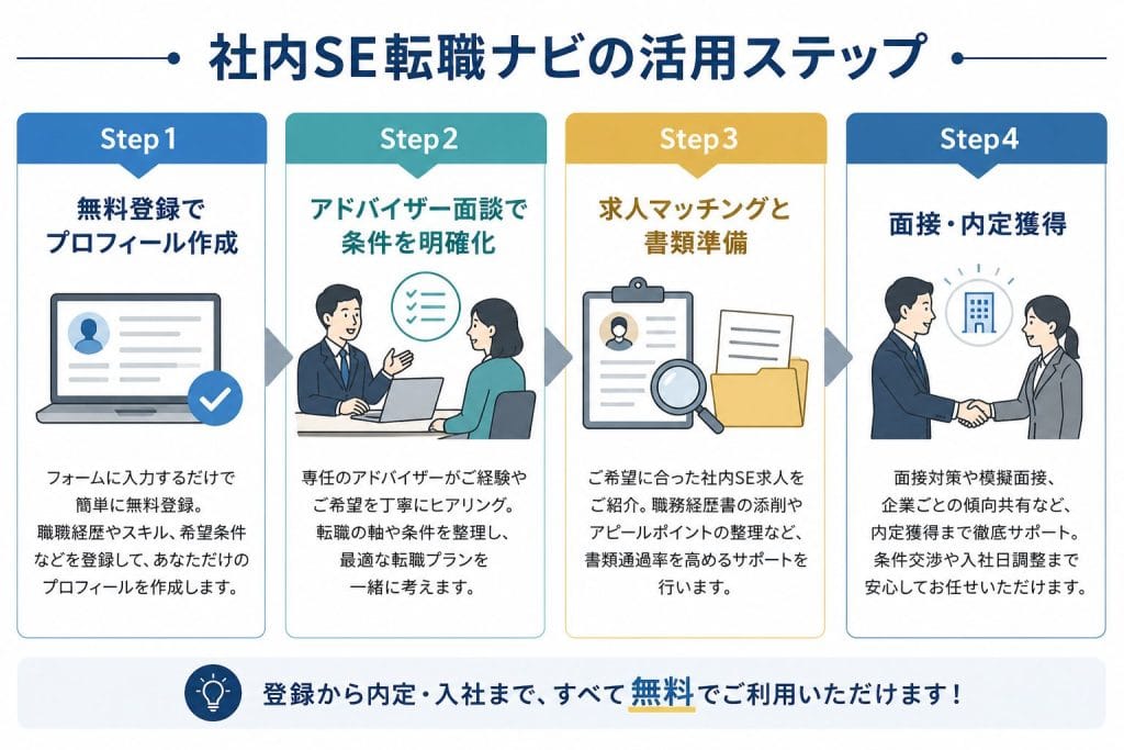 alt="社内SE転職ナビの活用ステップ"