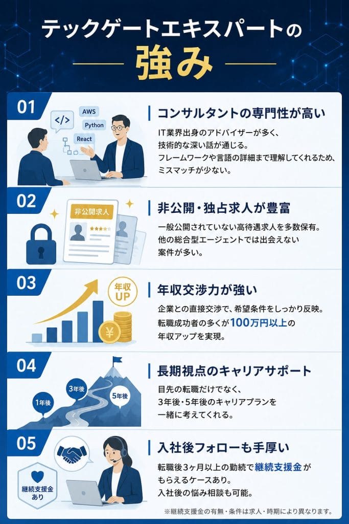 alt="テックゲートエキスパートの強み"