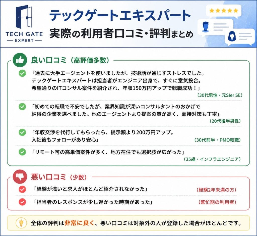 alt="テックゲートエキスパート実際の利用者口コミ・評判まとめ"
