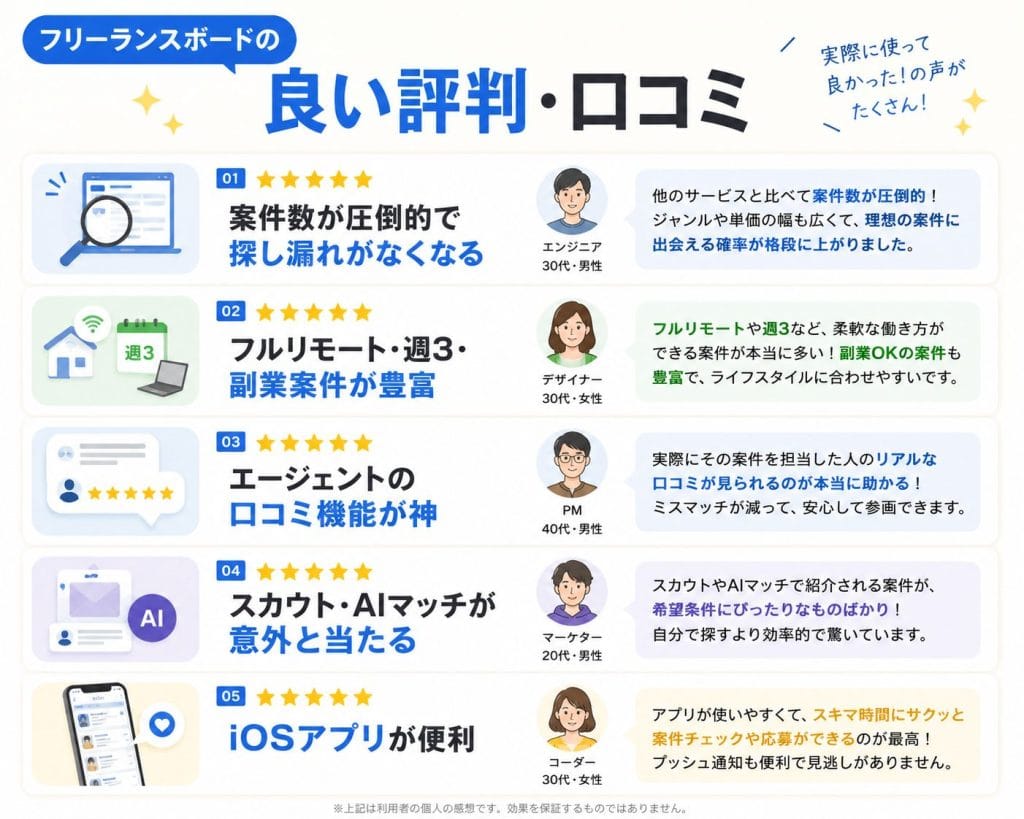 alt="フリーランスボードの良い評判・口コミ"