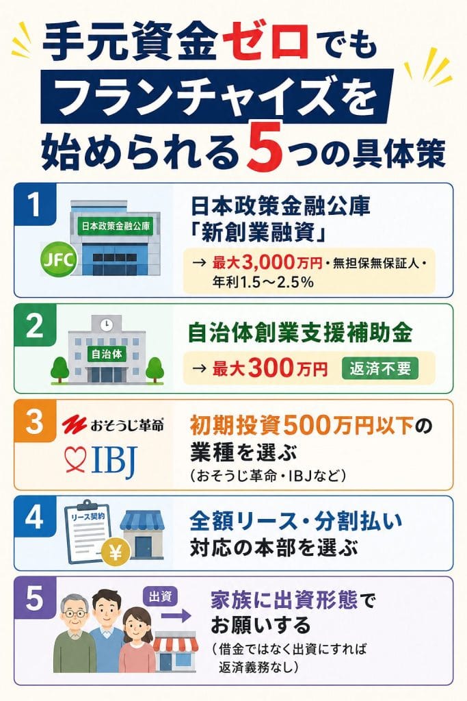 alt="手元資金ゼロでもフランチャイズを始められる5つの具体策"