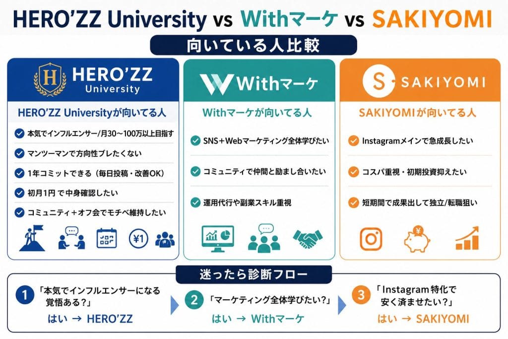 alt="HERO’ZZ University vs Withマーケ vs SAKIYOMI 向いている人比較"