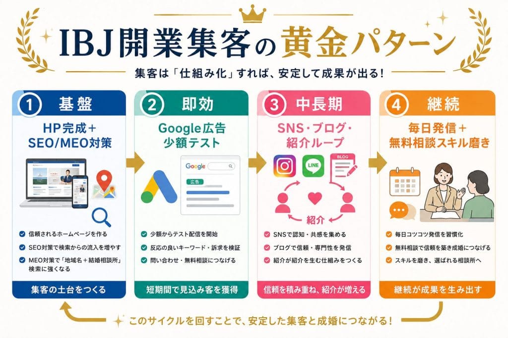 alt="IBJ開業集客の黄金パターン"