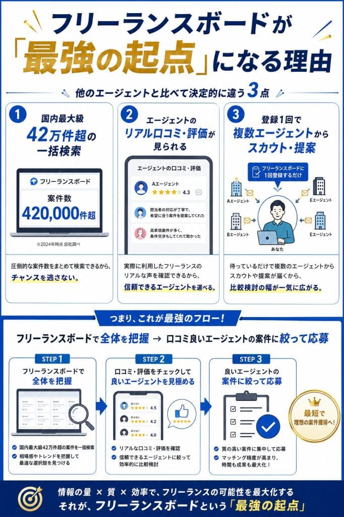 alt="フリーランスボードが「最強の起点」になる理由"