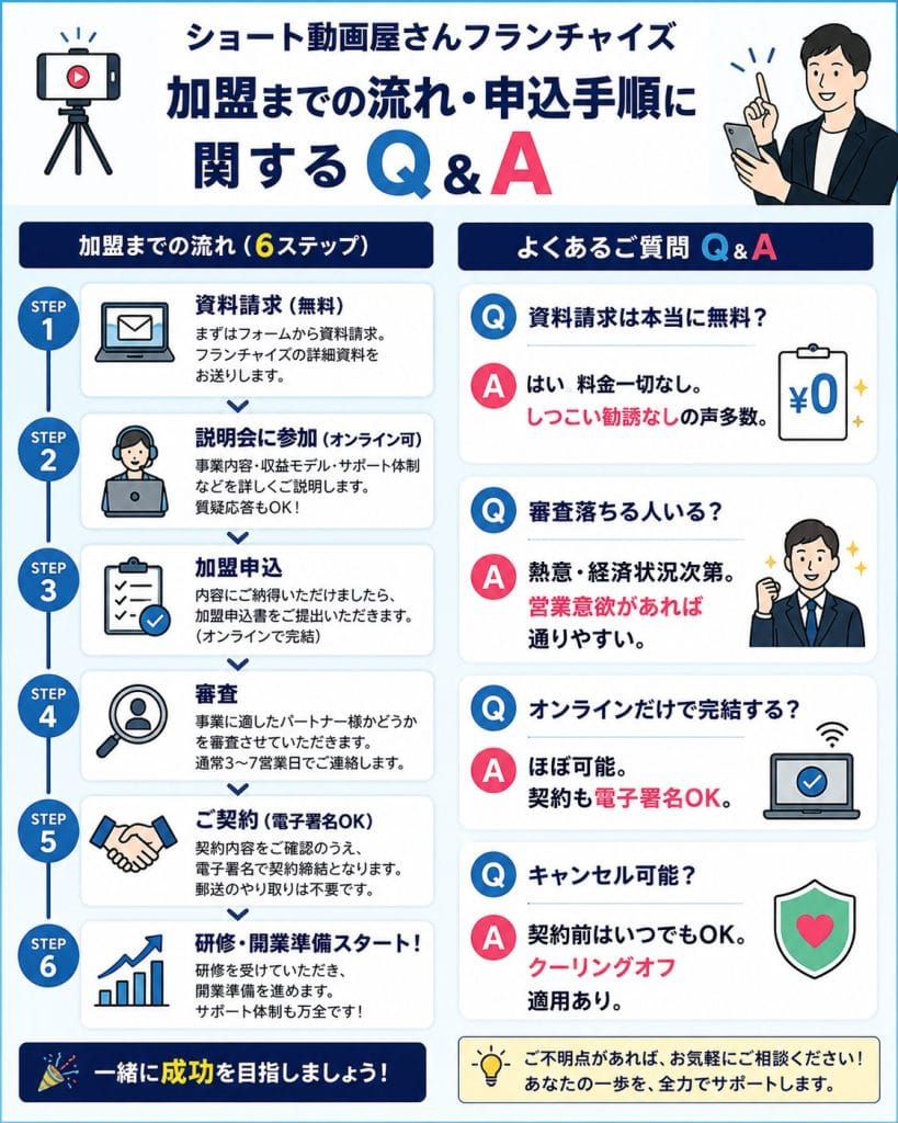 alt="ショート動画屋さんフランチャイズの加盟までの流れ・申込手順に関するQ&A"