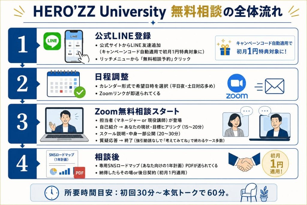 alt="HERO’ZZ University無料相談の全体流れ"