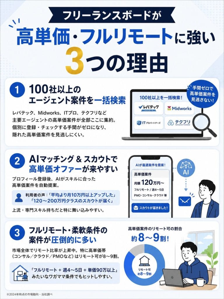 alt="フリーランスボードが高単価・フルリモートに強い3つの理由"