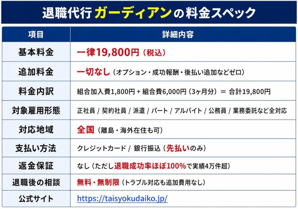 alt="退職代行ガーディアンの料金スペック"