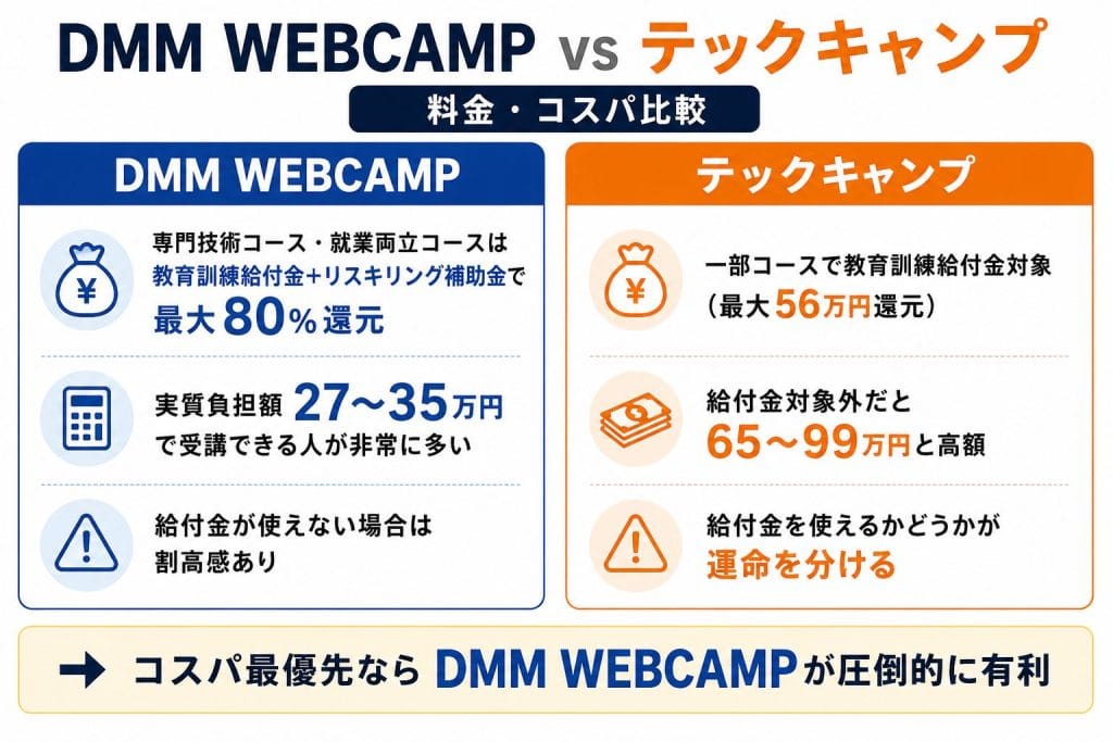 alt="DMM WEBCAMP vs テックキャンプ料金・コスパ比較"