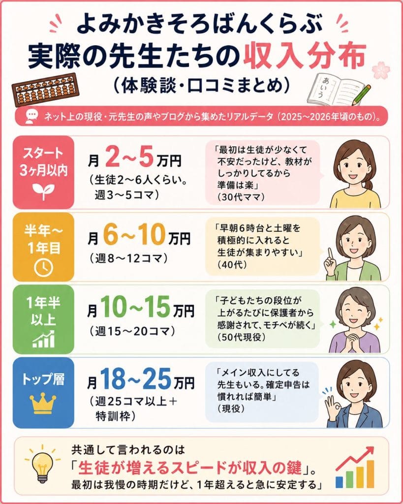 alt="よみかきそろばんくらぶ実際の先生たちの収入分布(体験談・口コミまとめ)"
