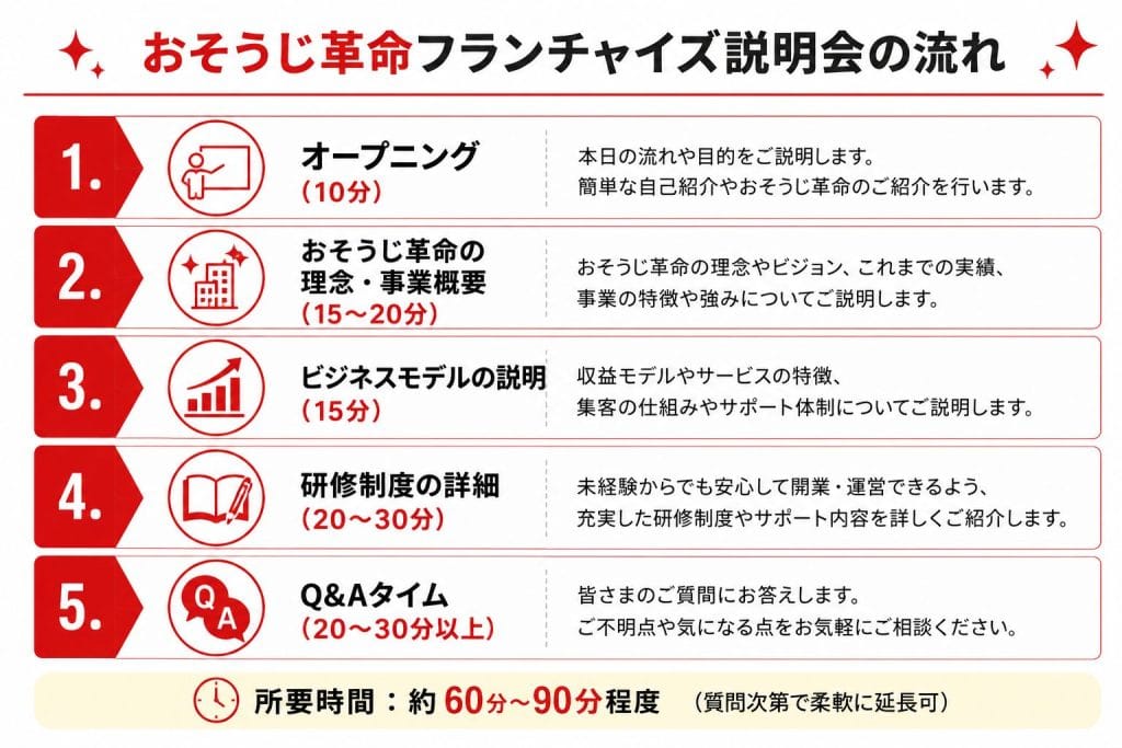 alt="おそうじ革命フランチャイズ説明会の流れ"