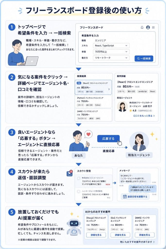 alt="フリーランスボード登録後の使い方"