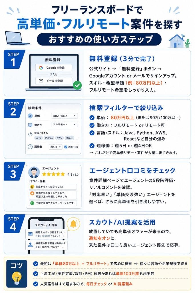 alt="フリーランスボードで高単価・フルリモート案件を探すおすすめの使い方ステップ"