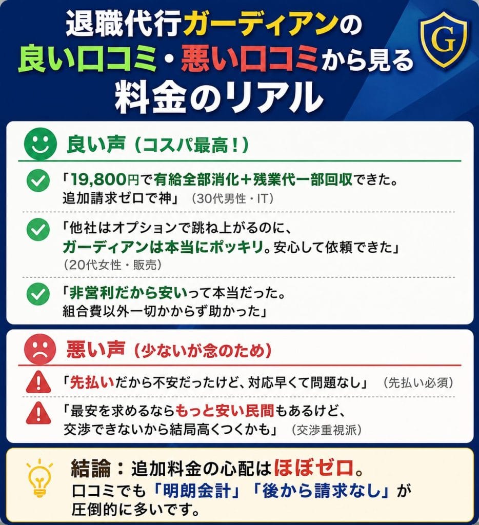 alt="退職代行ガーディアンの良い口コミ・悪い口コミから見る料金のリアル"
