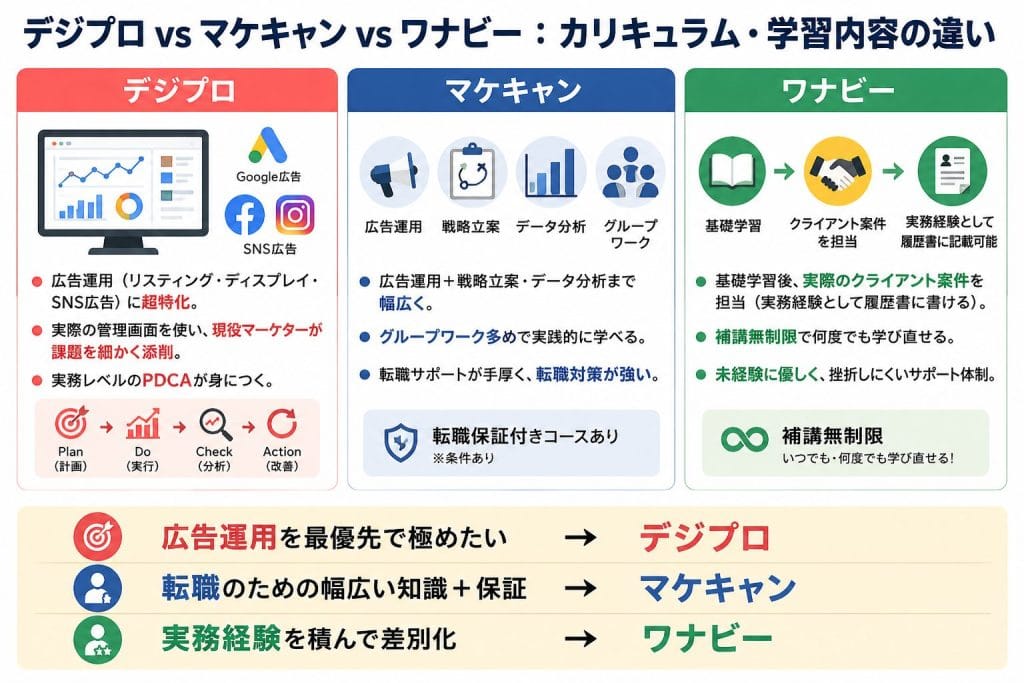 alt="デジプロ vs マケキャン vs ワナビー:カリキュラム・学習内容の違い"