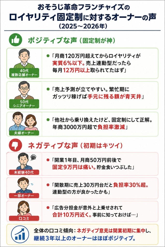 alt="おそうじ革命フランチャイズのロイヤリティ固定制に対するオーナーの声(2025〜2026年)"