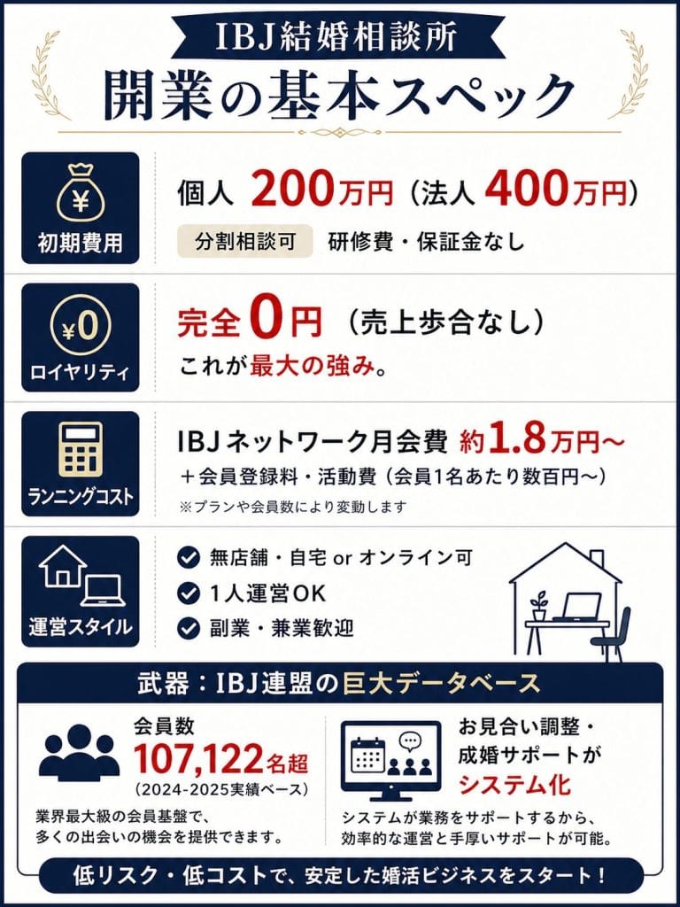 alt="IBJ結婚相談所開業の基本スペック"