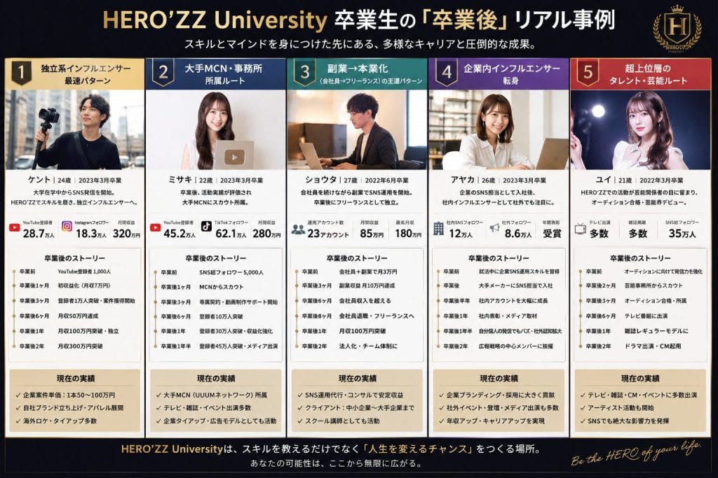 alt="HERO’ZZ University卒業生の「卒業後」リアル事例"