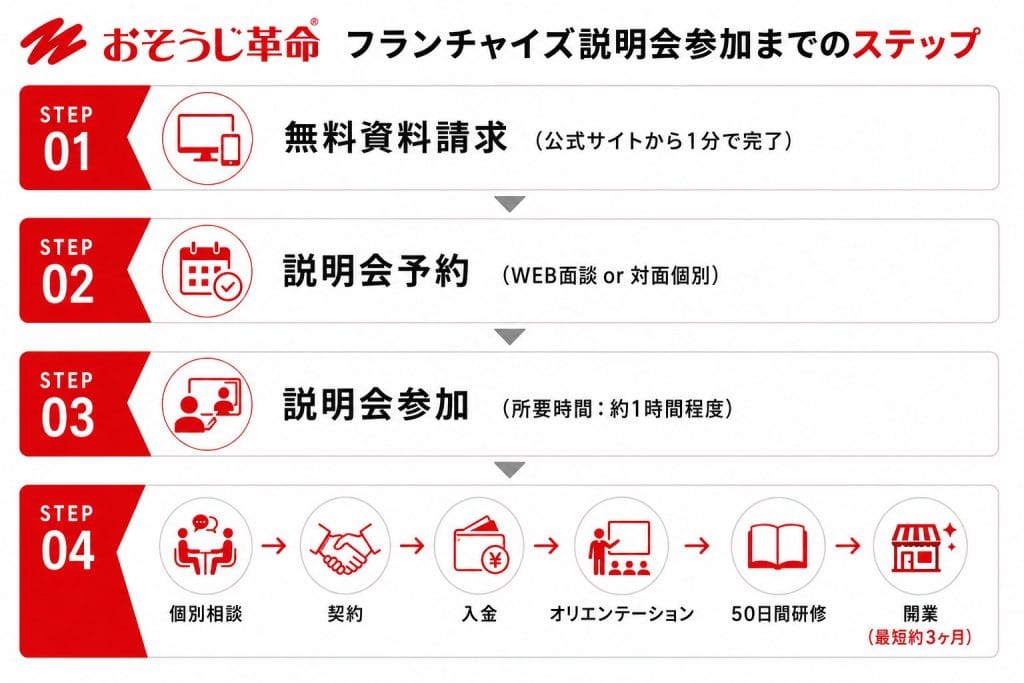 alt="おそうじ革命フランチャイズ説明会参加までのステップ"