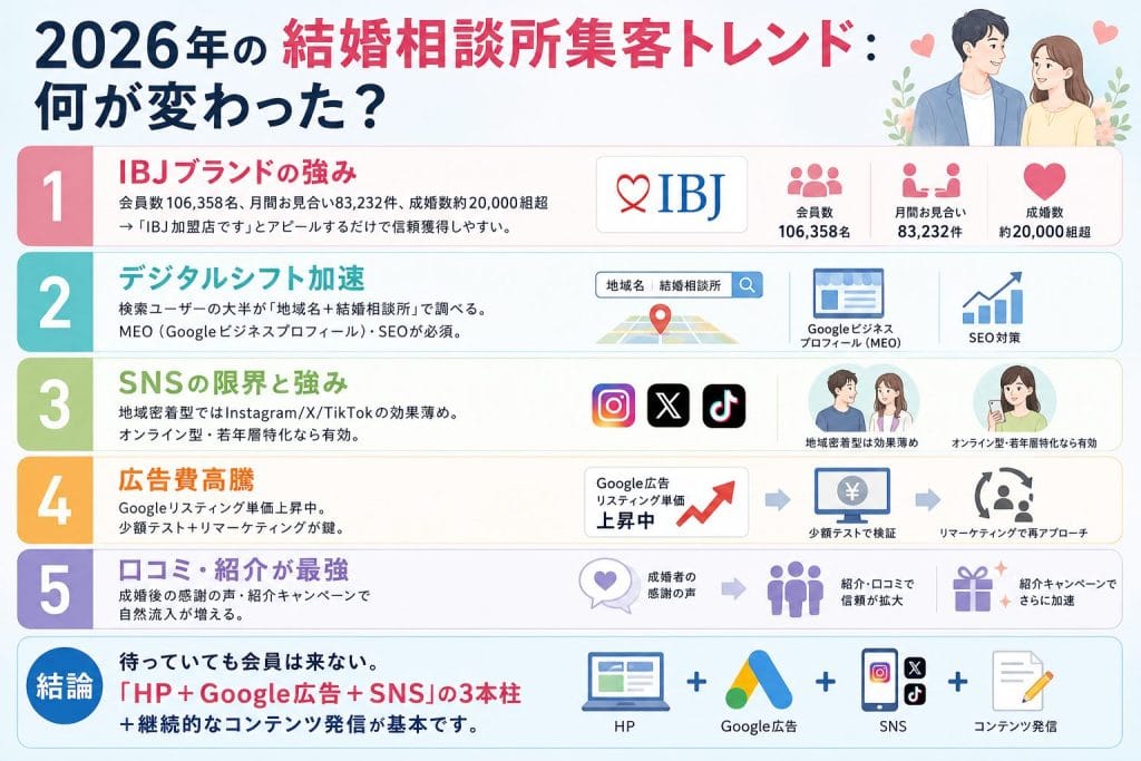 alt="2026年の結婚相談所集客トレンド：何が変わった？"